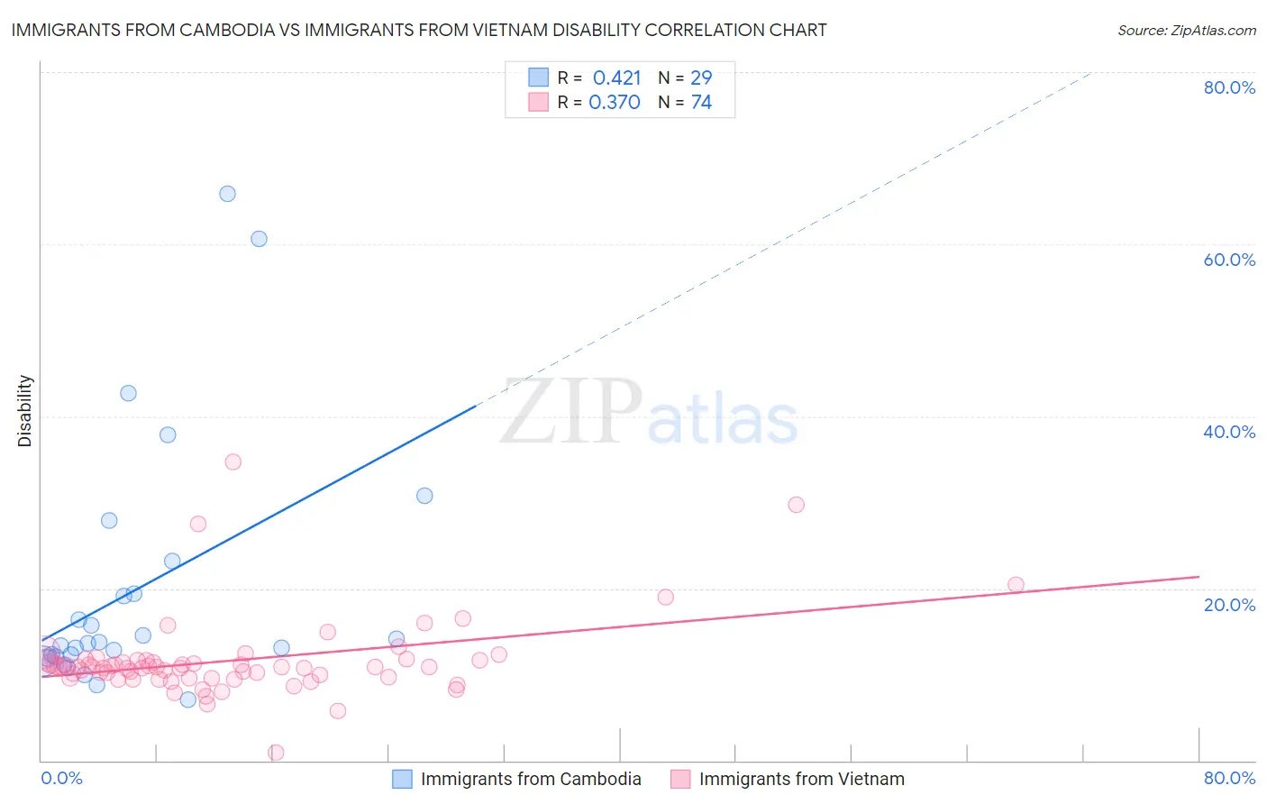 Immigrants from Cambodia vs Immigrants from Vietnam Disability