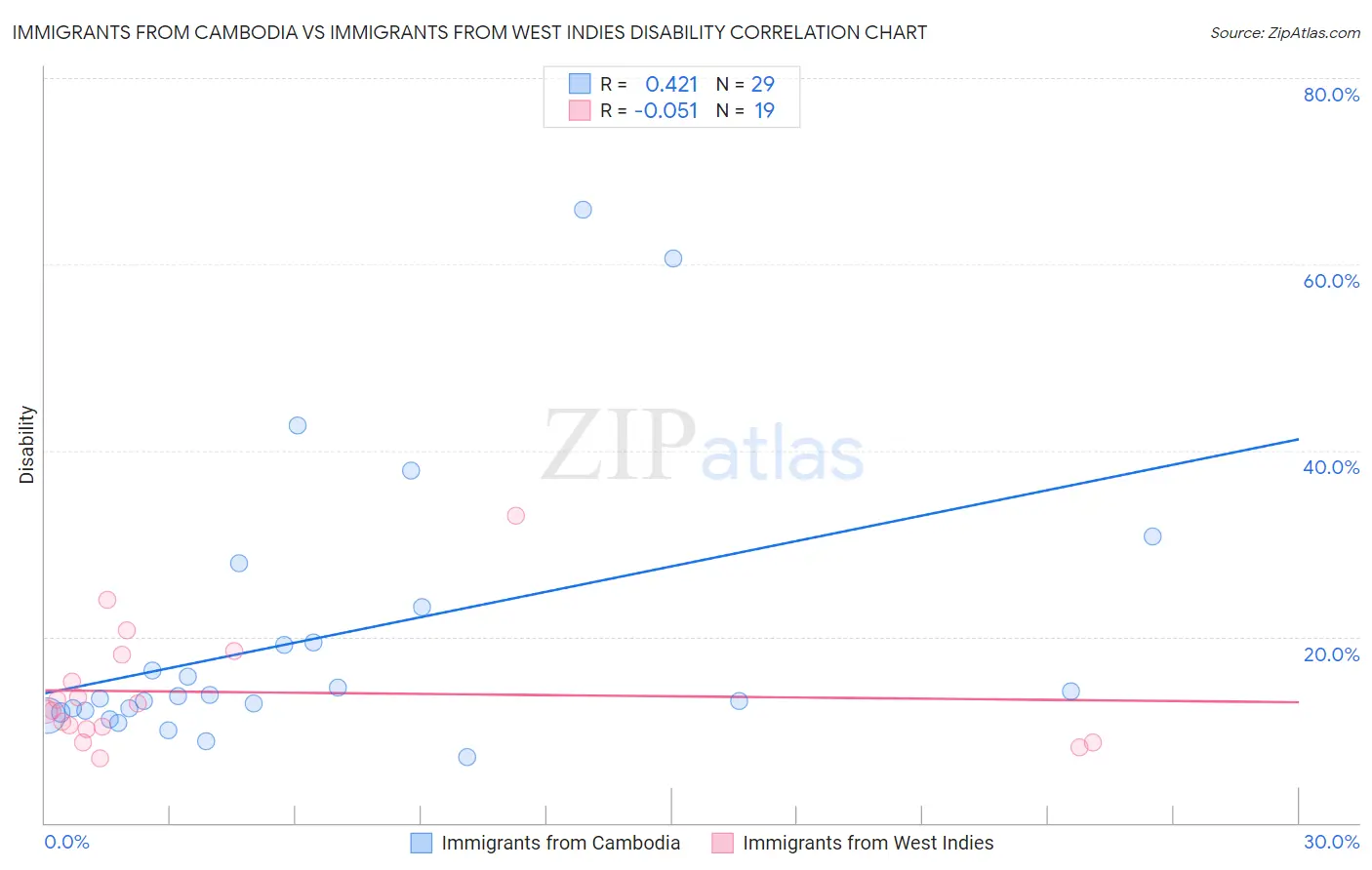 Immigrants from Cambodia vs Immigrants from West Indies Disability