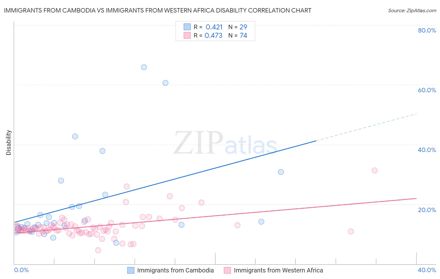 Immigrants from Cambodia vs Immigrants from Western Africa Disability