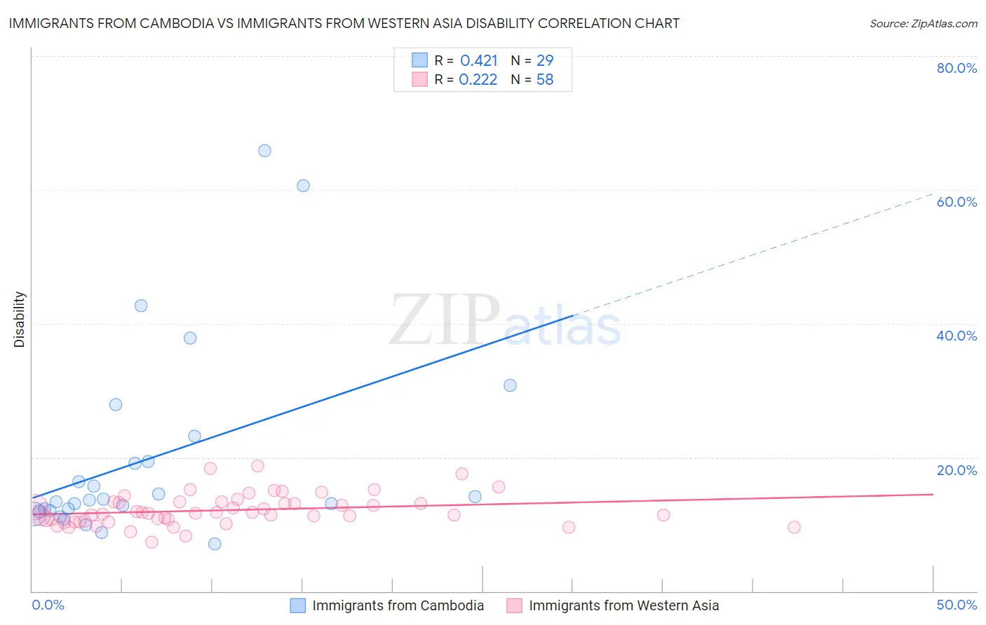 Immigrants from Cambodia vs Immigrants from Western Asia Disability