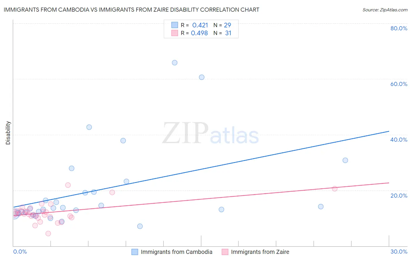 Immigrants from Cambodia vs Immigrants from Zaire Disability
