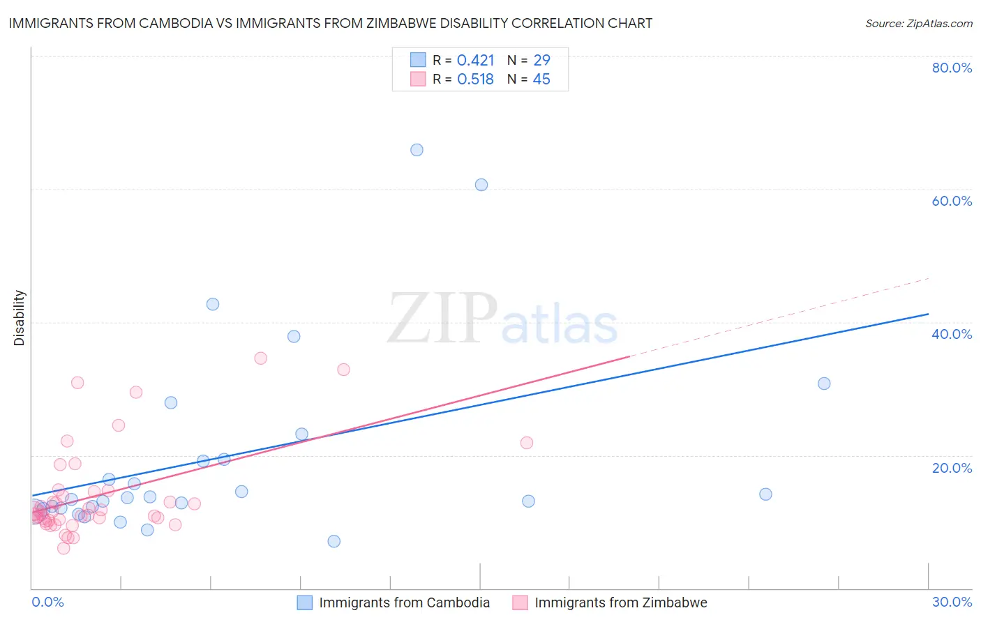 Immigrants from Cambodia vs Immigrants from Zimbabwe Disability