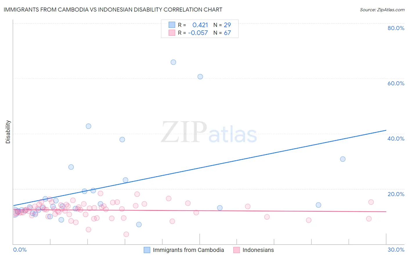 Immigrants from Cambodia vs Indonesian Disability