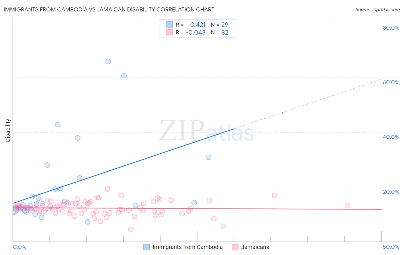 Immigrants from Cambodia vs Jamaican Disability