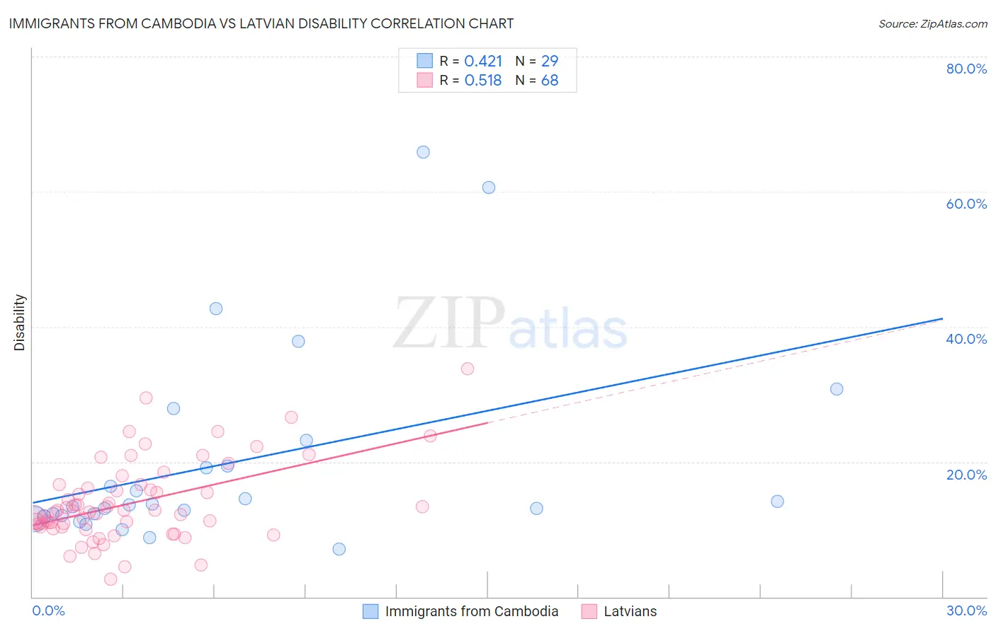 Immigrants from Cambodia vs Latvian Disability