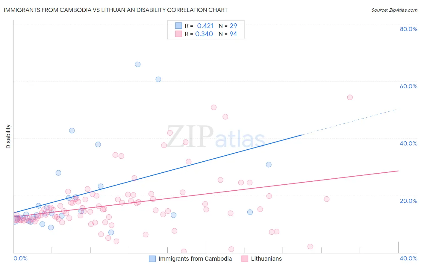 Immigrants from Cambodia vs Lithuanian Disability