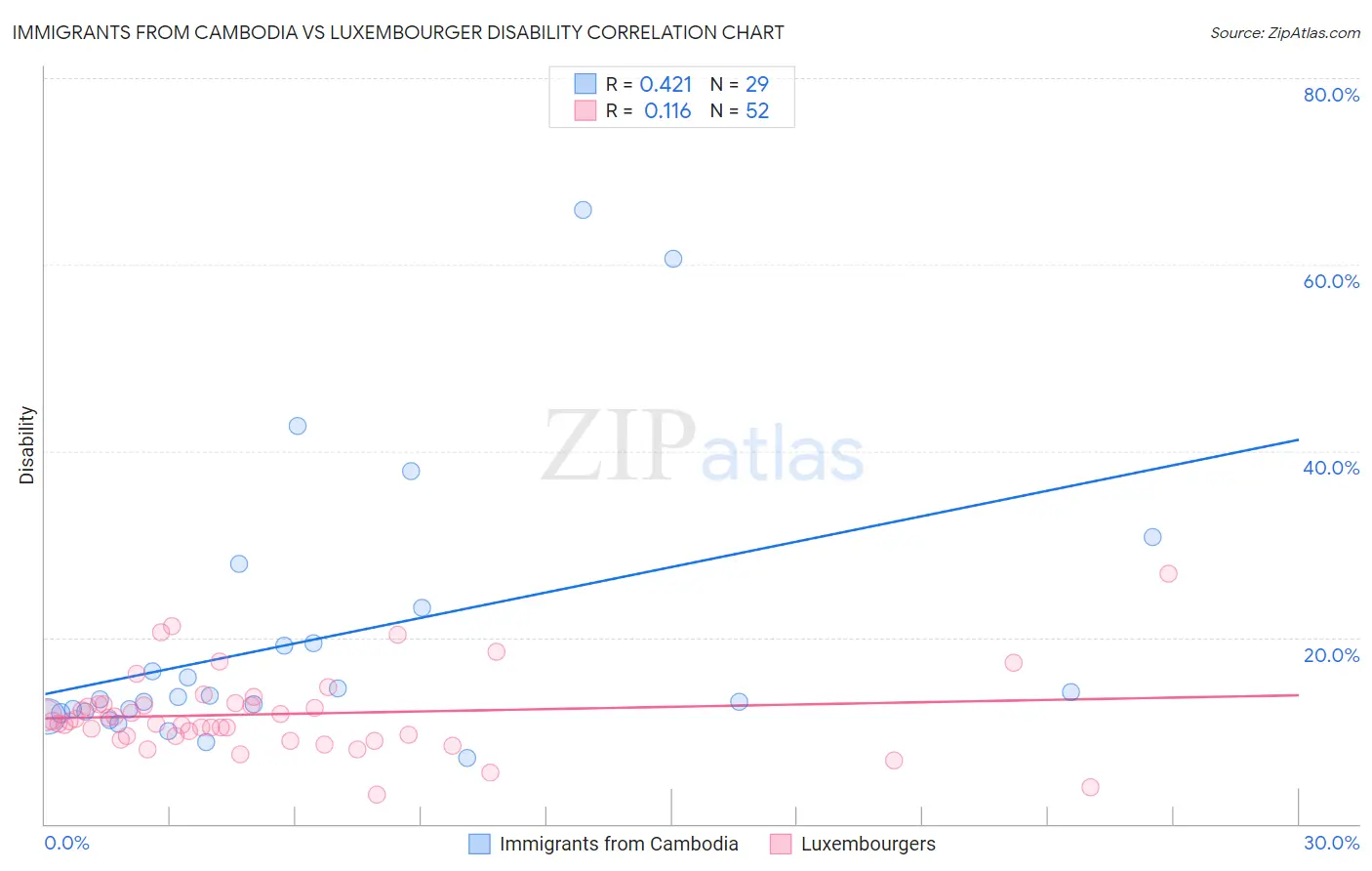 Immigrants from Cambodia vs Luxembourger Disability