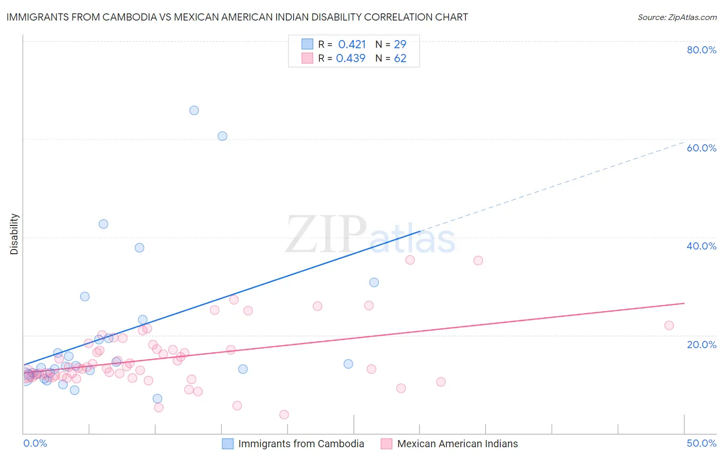 Immigrants from Cambodia vs Mexican American Indian Disability