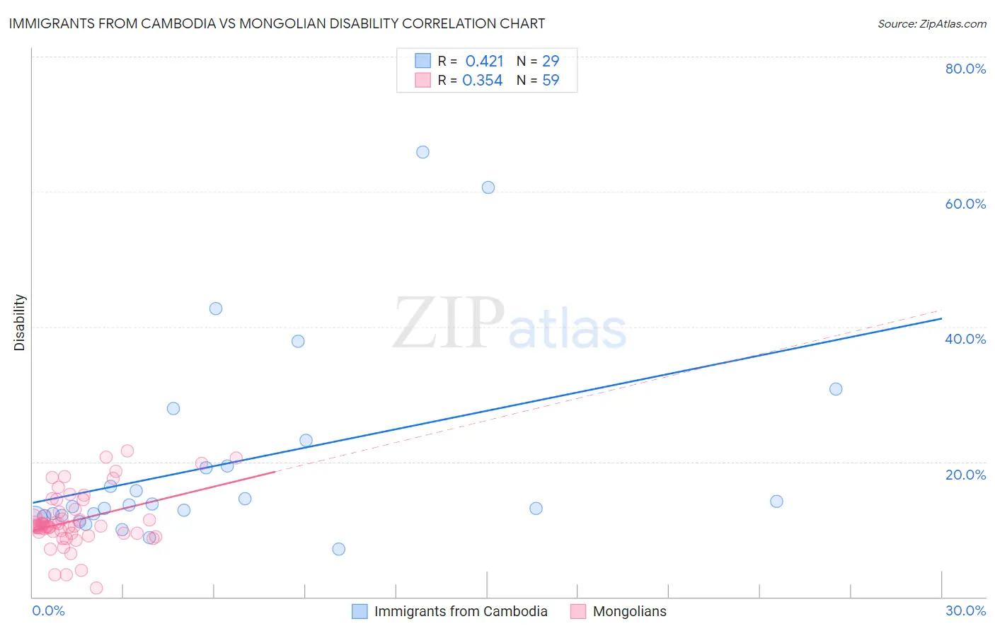 Immigrants from Cambodia vs Mongolian Disability