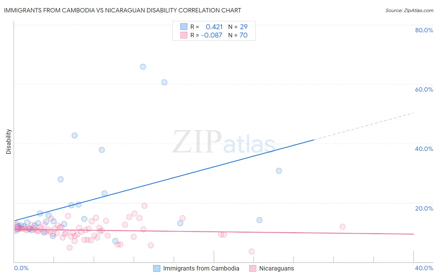 Immigrants from Cambodia vs Nicaraguan Disability