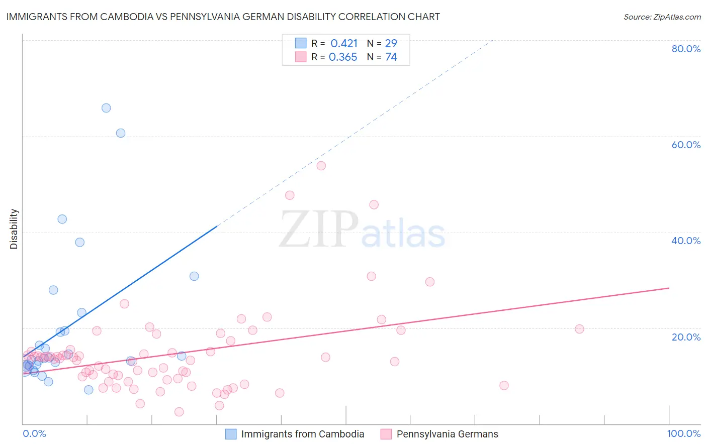 Immigrants from Cambodia vs Pennsylvania German Disability