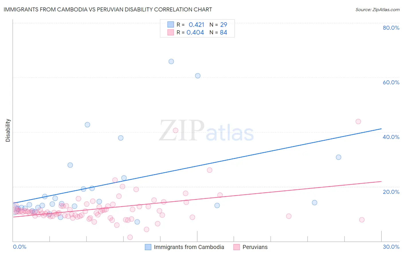 Immigrants from Cambodia vs Peruvian Disability