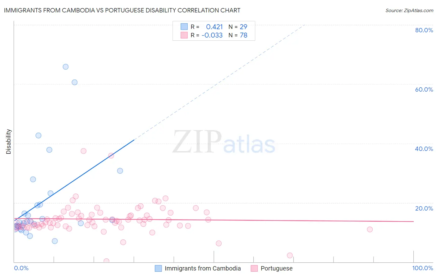 Immigrants from Cambodia vs Portuguese Disability