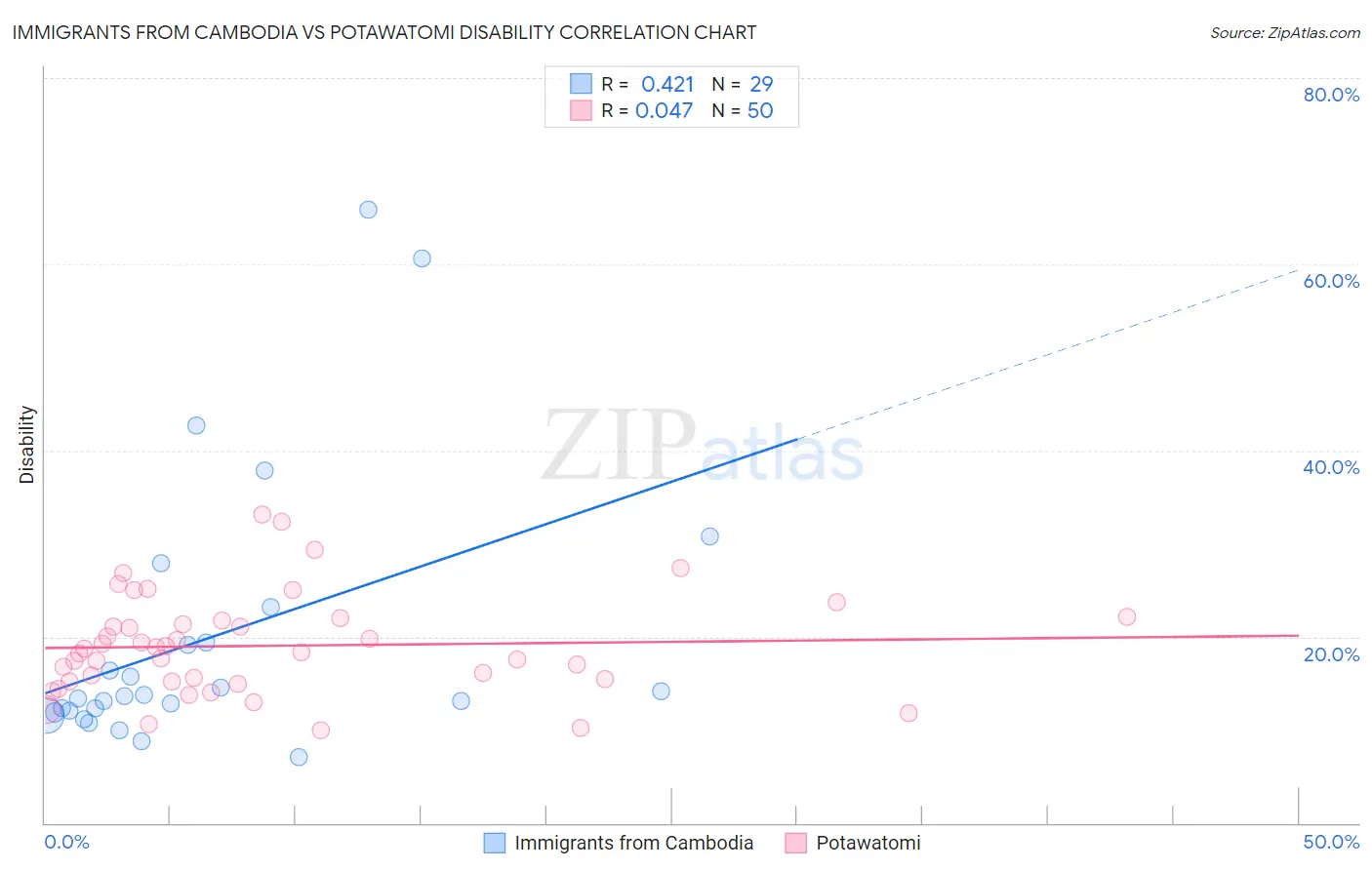 Immigrants from Cambodia vs Potawatomi Disability
