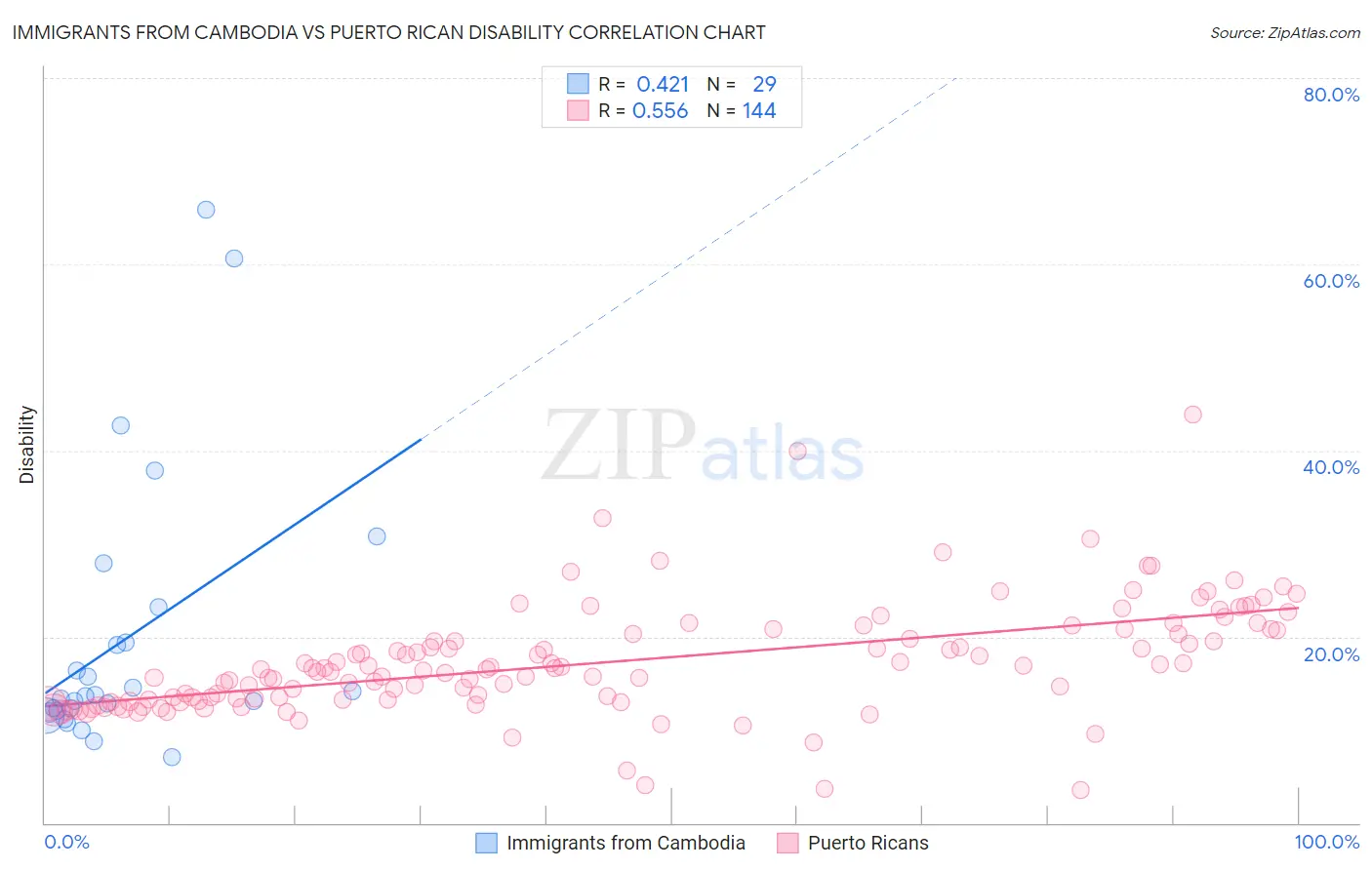 Immigrants from Cambodia vs Puerto Rican Disability