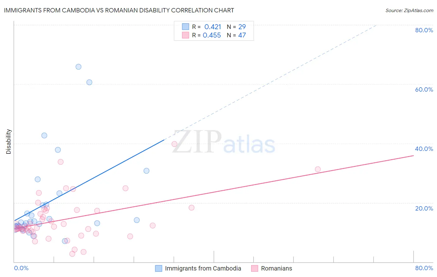 Immigrants from Cambodia vs Romanian Disability