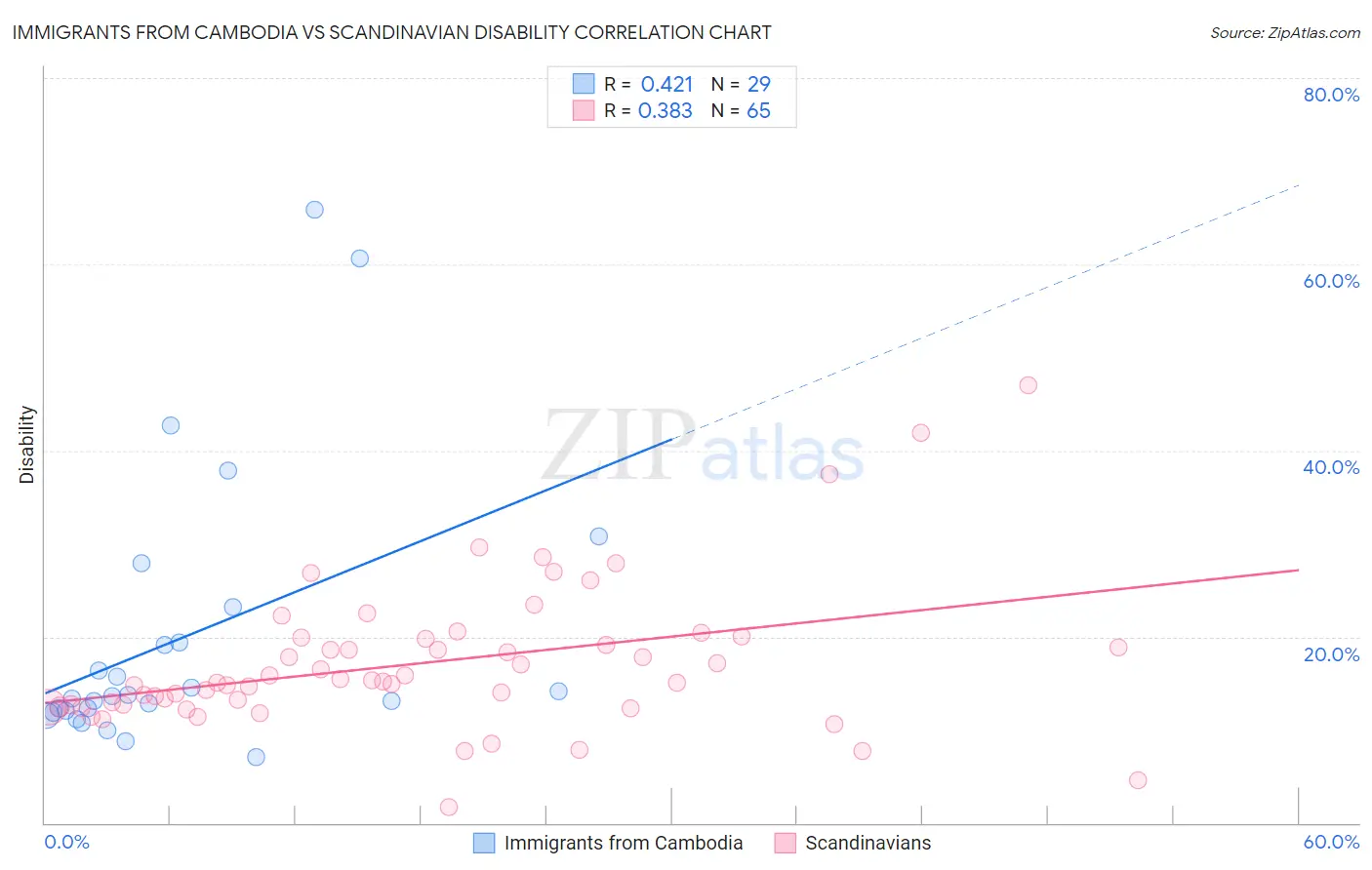 Immigrants from Cambodia vs Scandinavian Disability