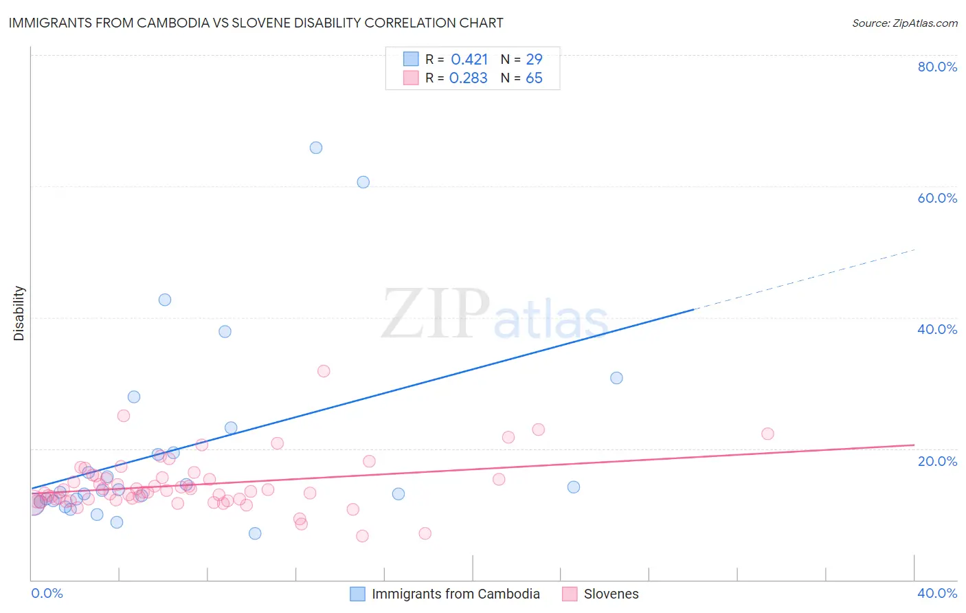 Immigrants from Cambodia vs Slovene Disability
