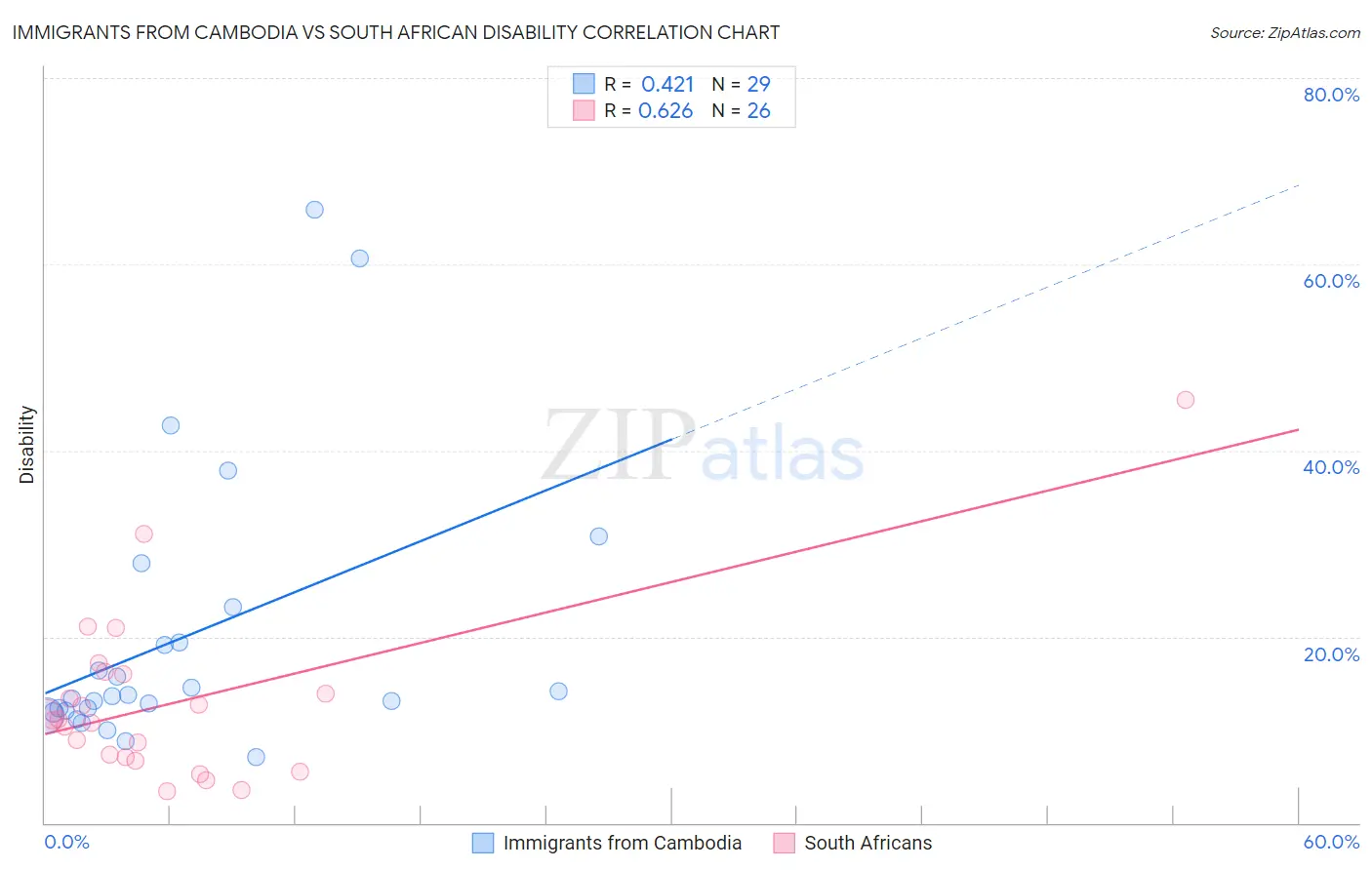 Immigrants from Cambodia vs South African Disability