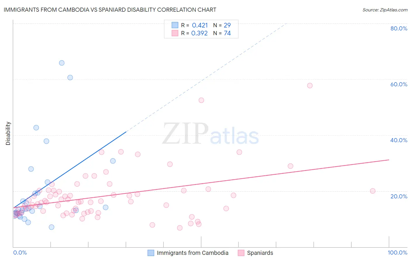 Immigrants from Cambodia vs Spaniard Disability