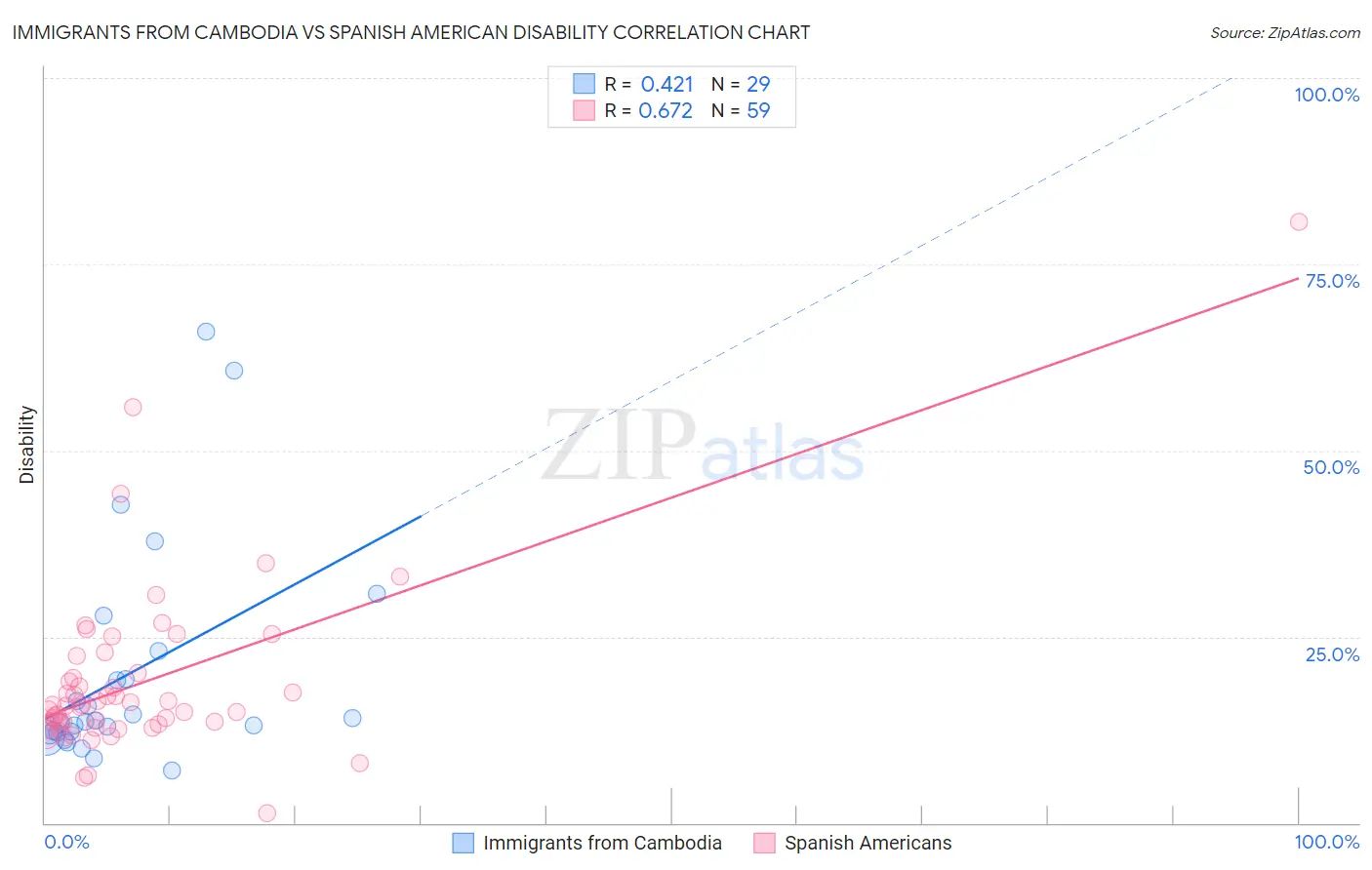 Immigrants from Cambodia vs Spanish American Disability