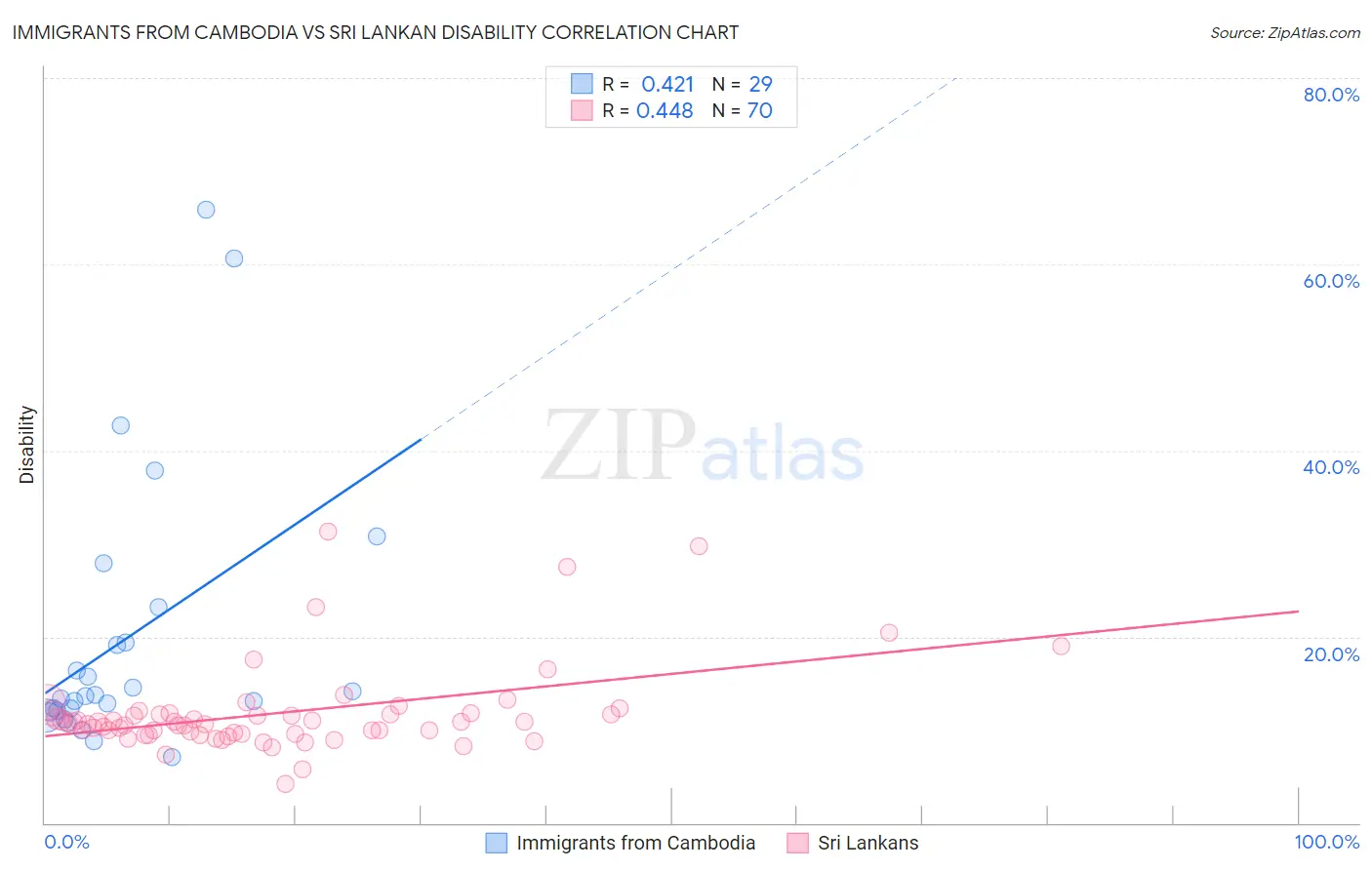 Immigrants from Cambodia vs Sri Lankan Disability