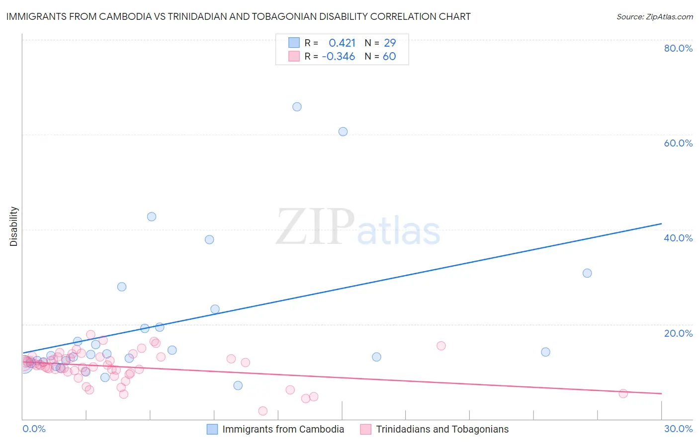 Immigrants from Cambodia vs Trinidadian and Tobagonian Disability