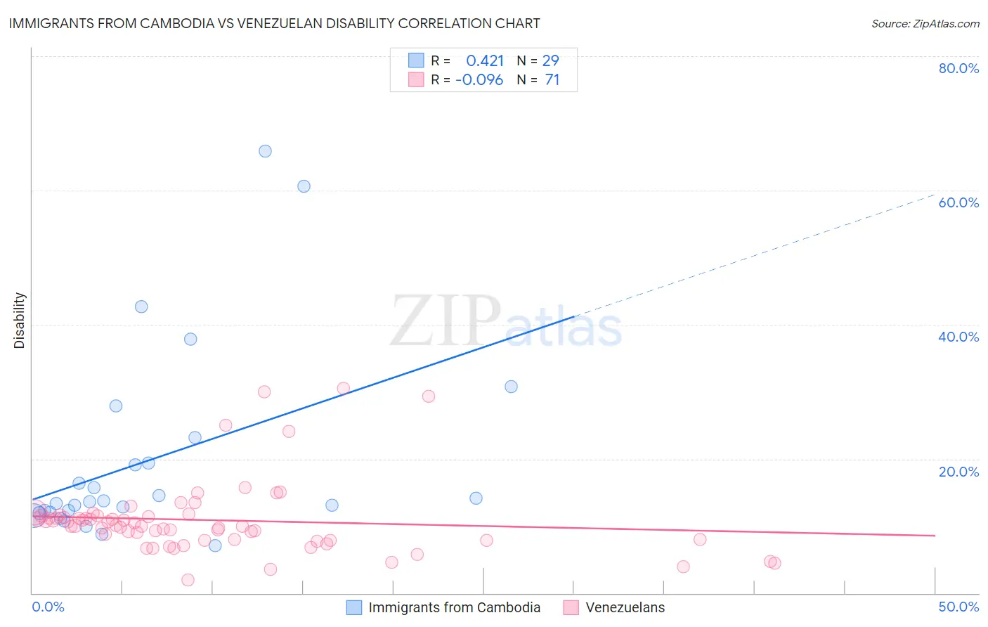 Immigrants from Cambodia vs Venezuelan Disability