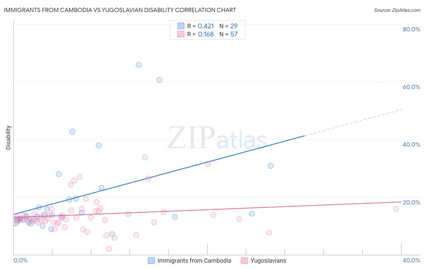 Immigrants from Cambodia vs Yugoslavian Disability