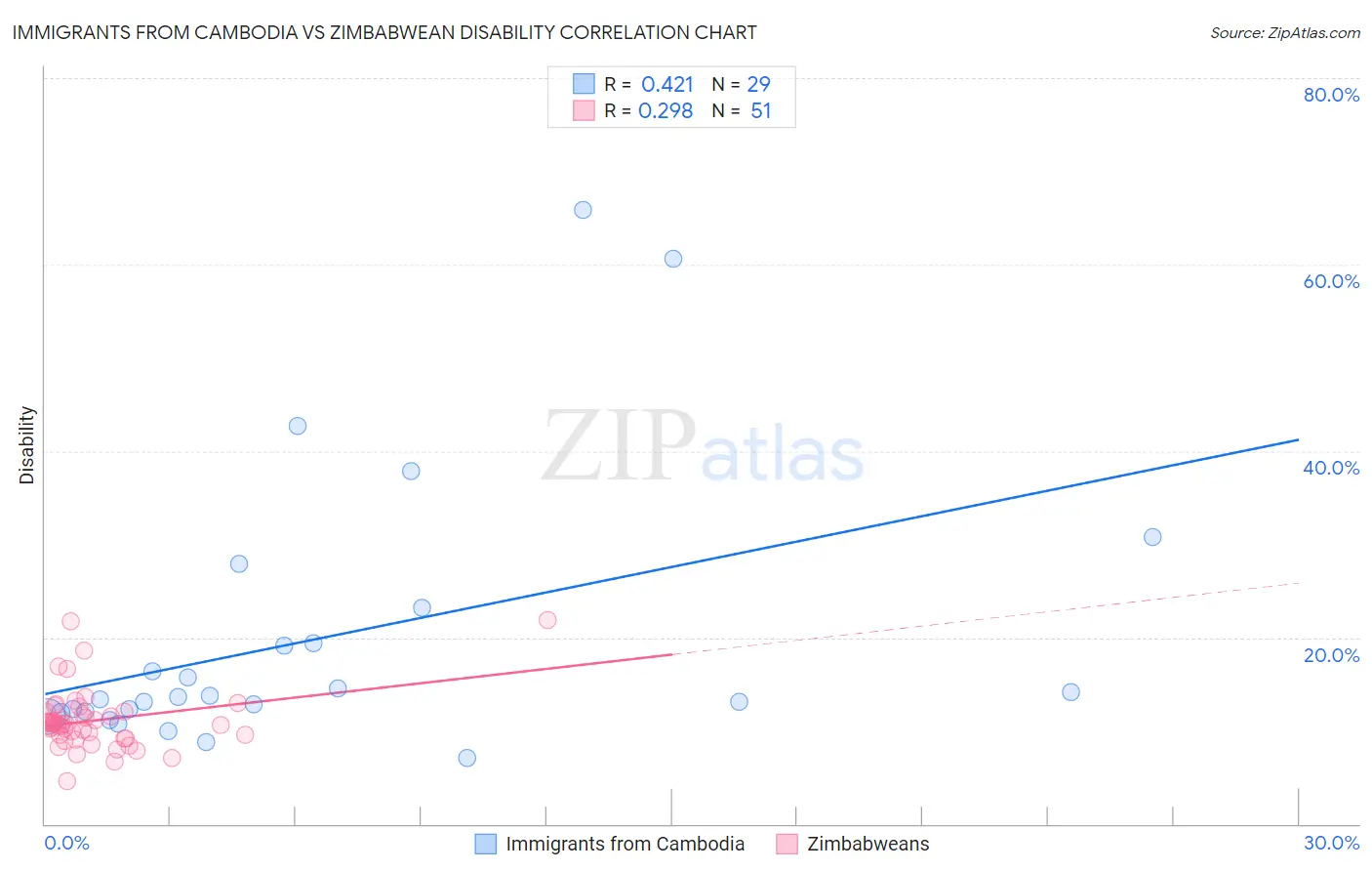 Immigrants from Cambodia vs Zimbabwean Disability