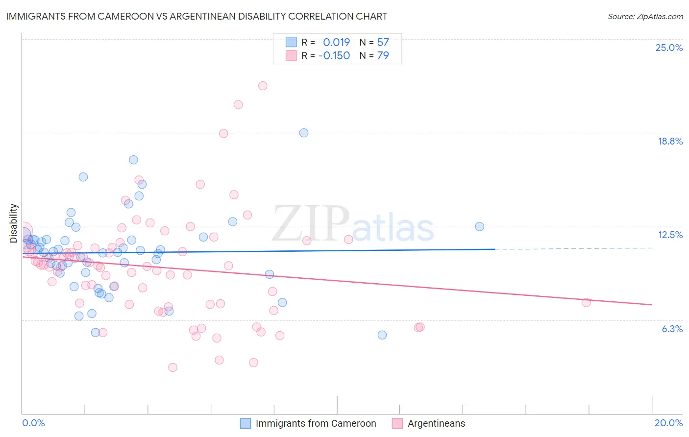 Immigrants from Cameroon vs Argentinean Disability