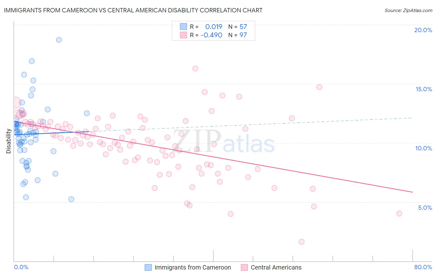 Immigrants from Cameroon vs Central American Disability