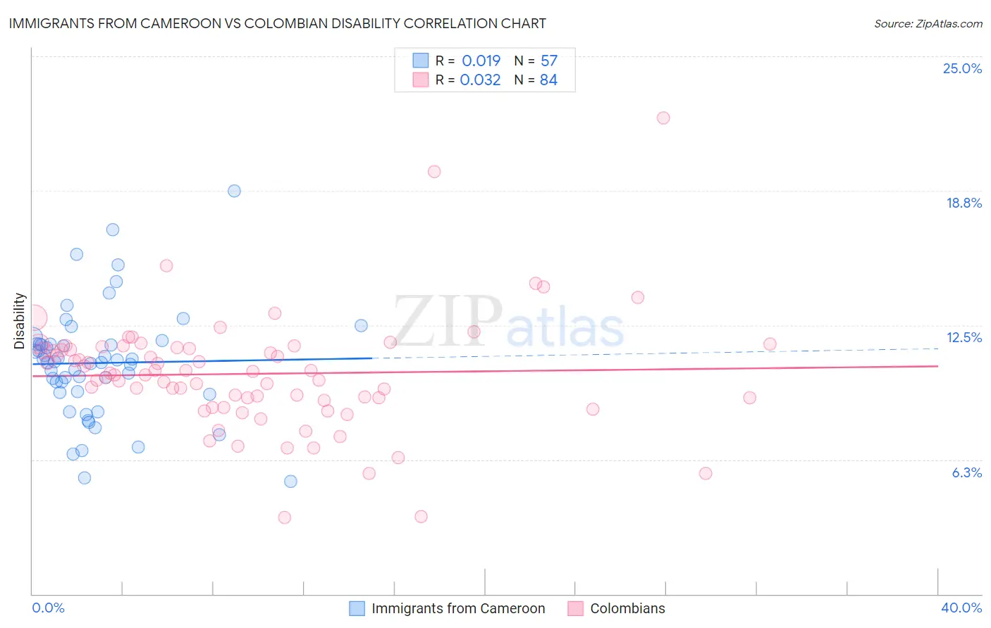 Immigrants from Cameroon vs Colombian Disability