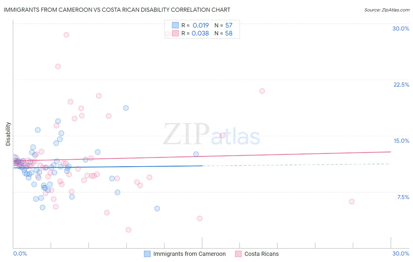 Immigrants from Cameroon vs Costa Rican Disability