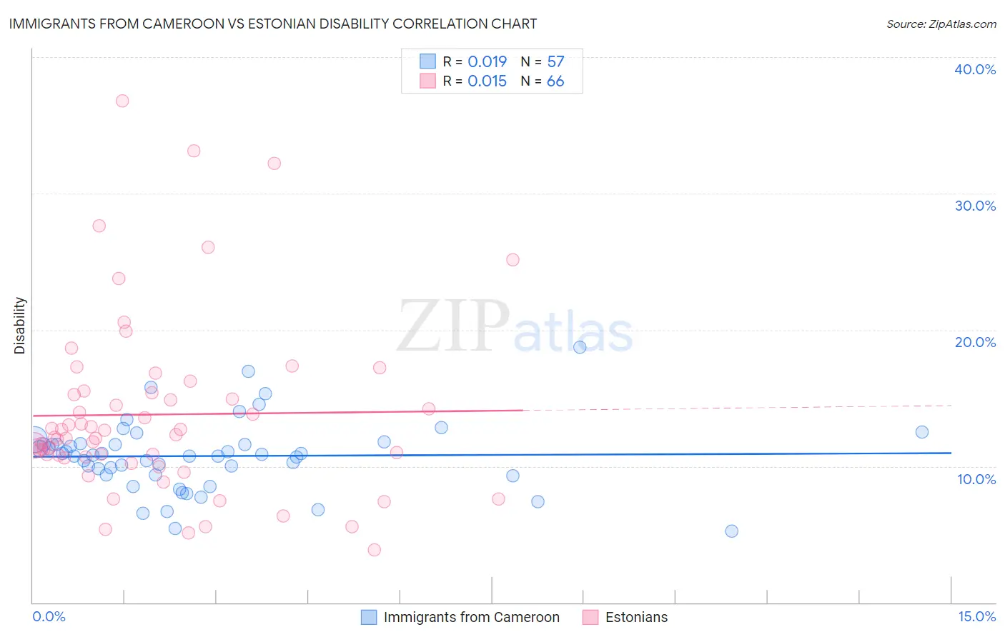 Immigrants from Cameroon vs Estonian Disability