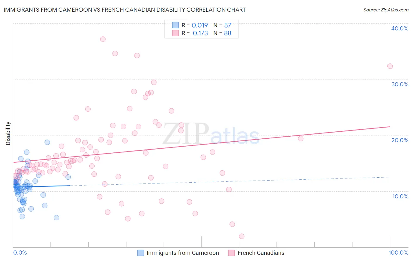 Immigrants from Cameroon vs French Canadian Disability