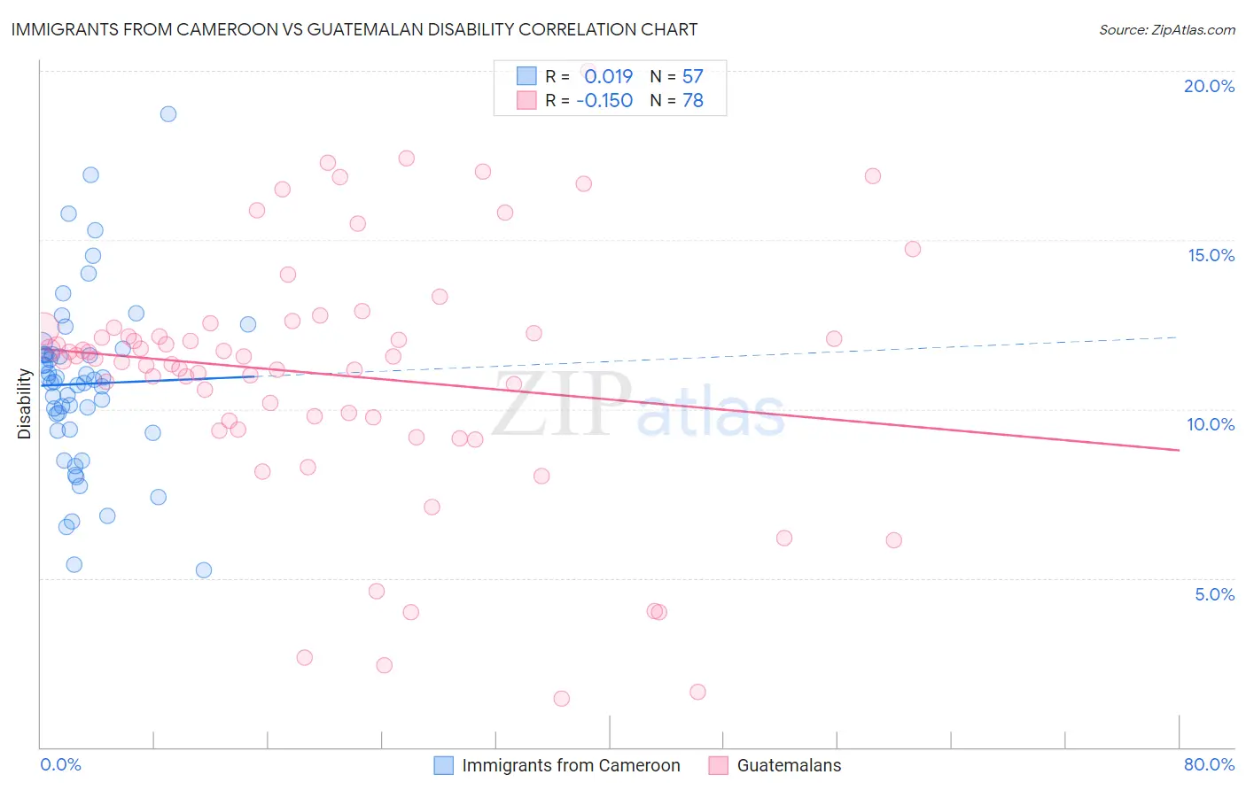 Immigrants from Cameroon vs Guatemalan Disability
