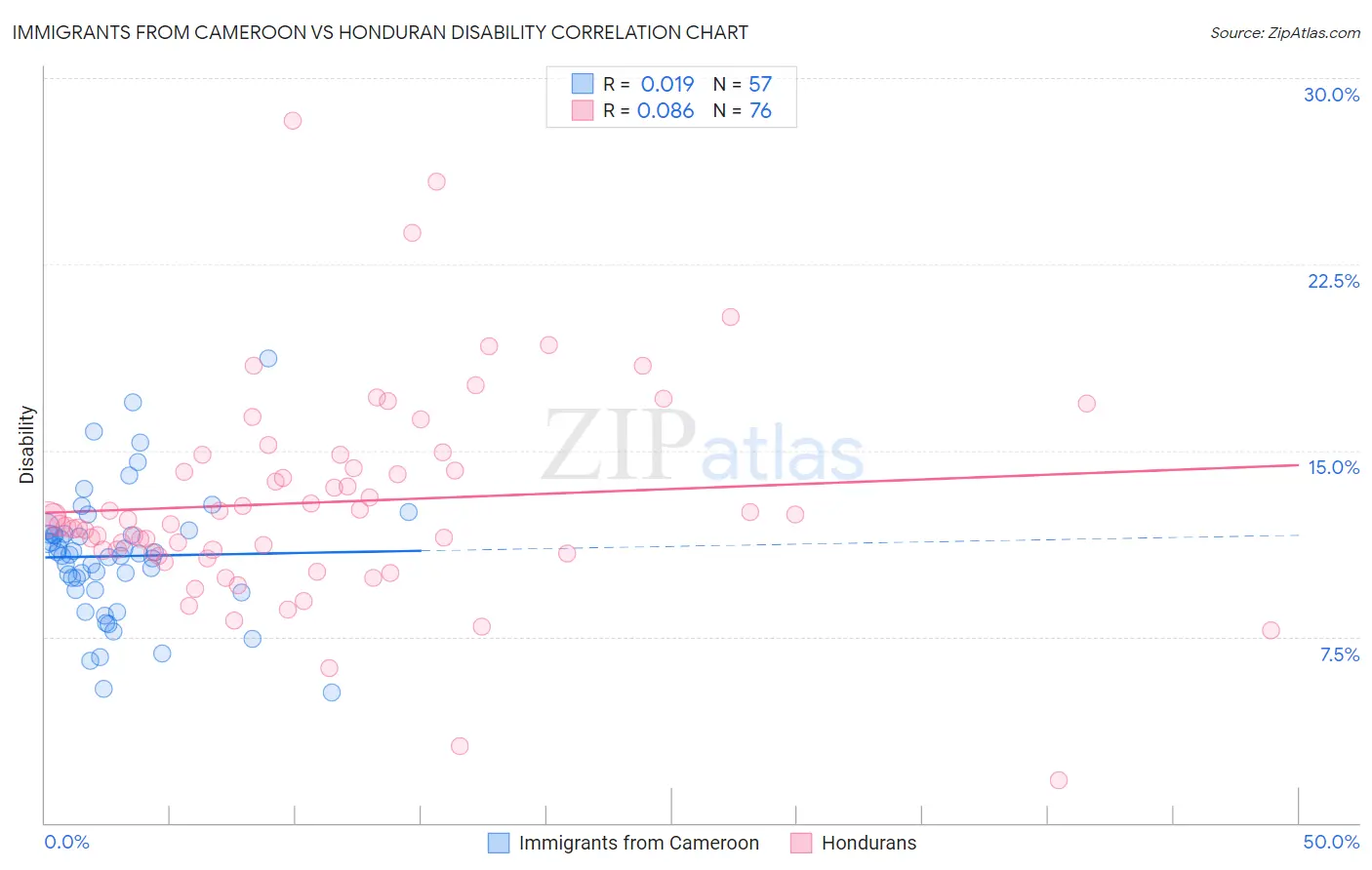 Immigrants from Cameroon vs Honduran Disability