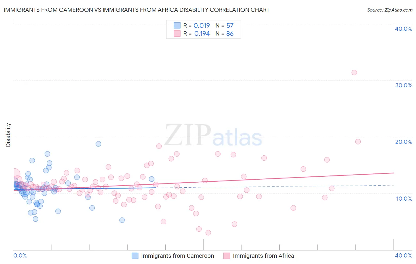 Immigrants from Cameroon vs Immigrants from Africa Disability