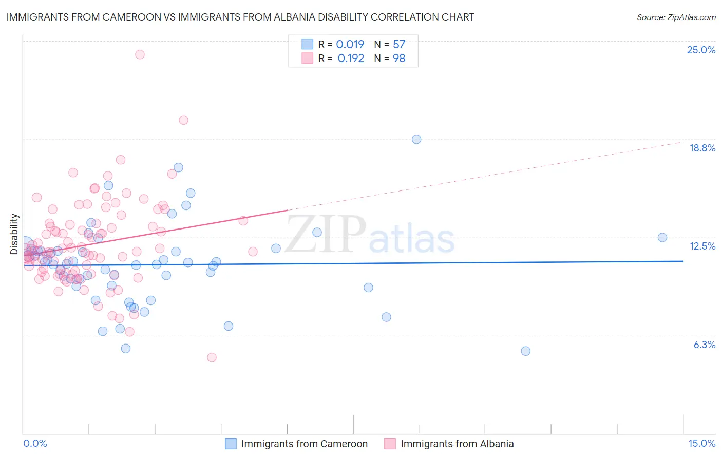 Immigrants from Cameroon vs Immigrants from Albania Disability