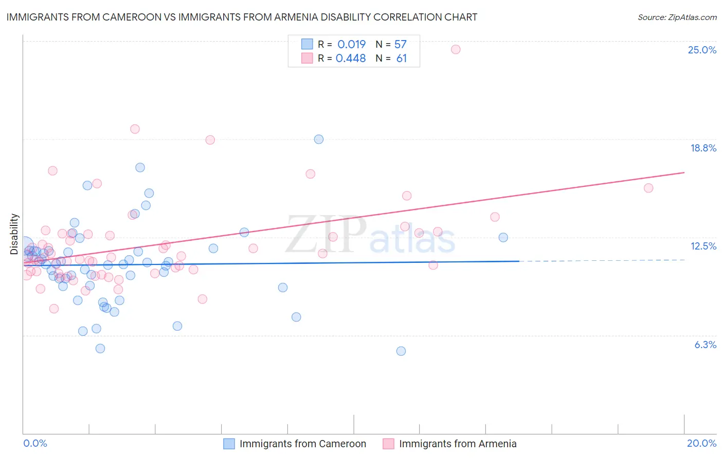 Immigrants from Cameroon vs Immigrants from Armenia Disability