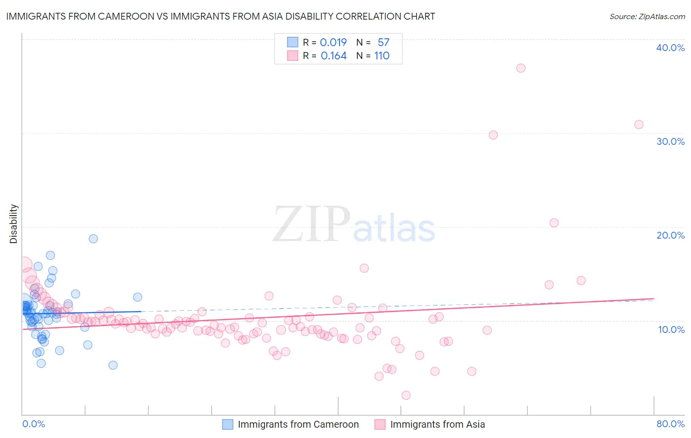 Immigrants from Cameroon vs Immigrants from Asia Disability