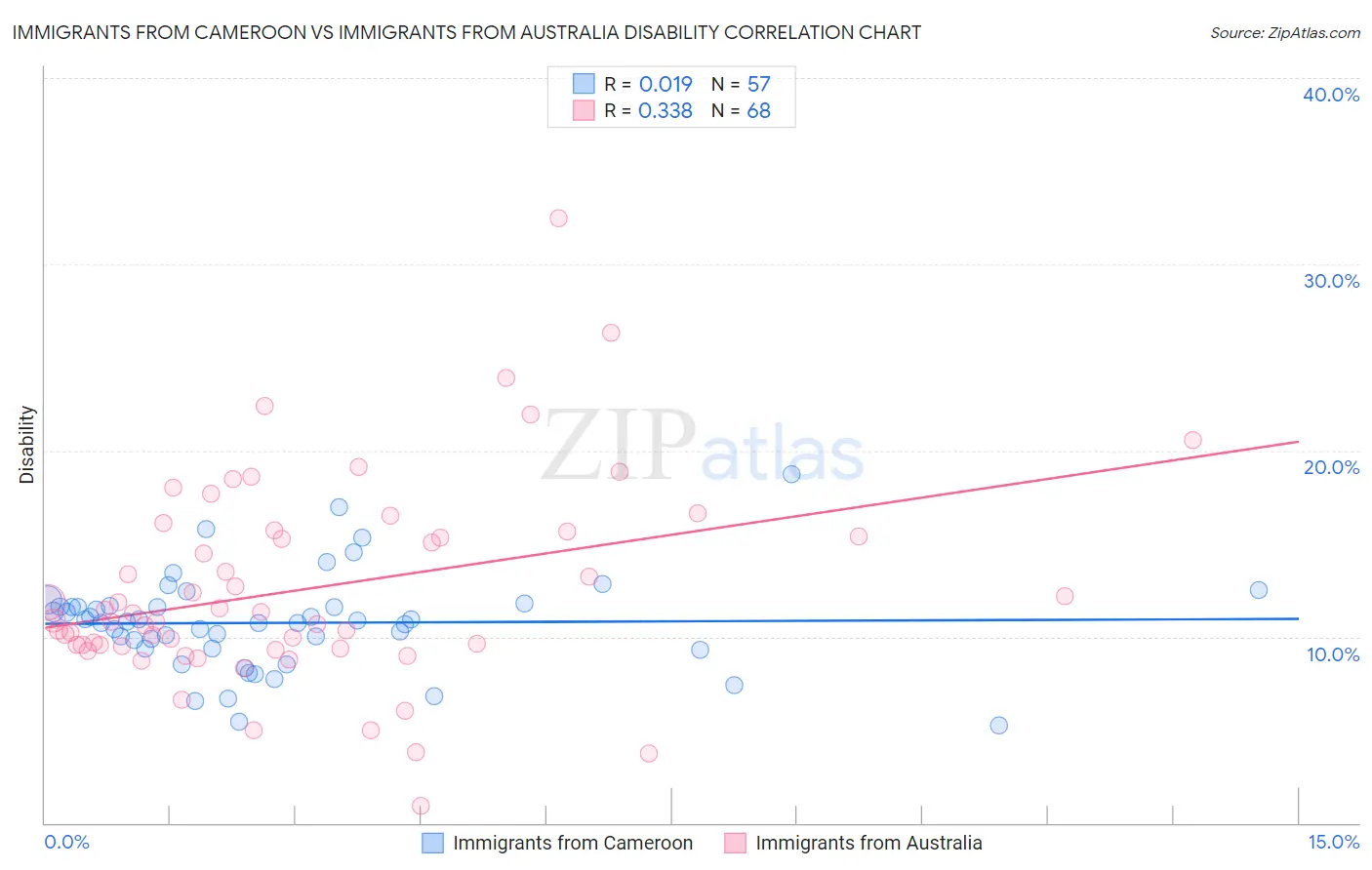 Immigrants from Cameroon vs Immigrants from Australia Disability