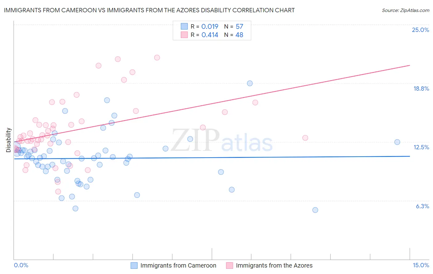 Immigrants from Cameroon vs Immigrants from the Azores Disability