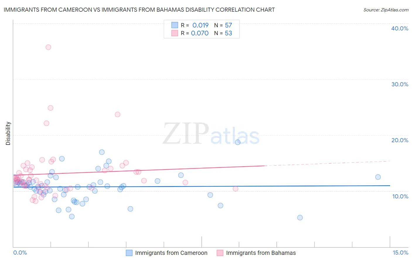 Immigrants from Cameroon vs Immigrants from Bahamas Disability