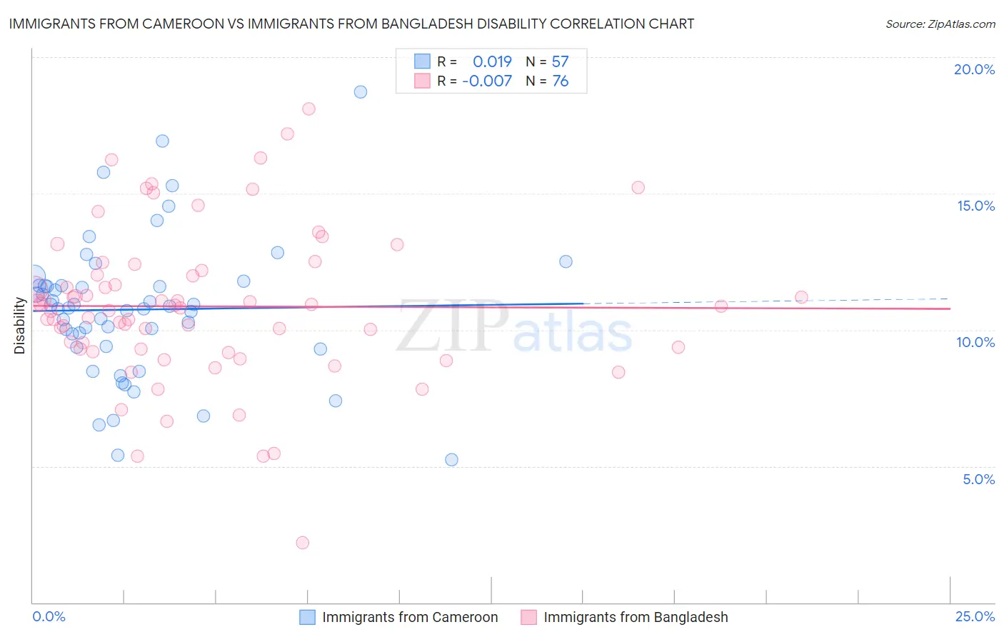 Immigrants from Cameroon vs Immigrants from Bangladesh Disability