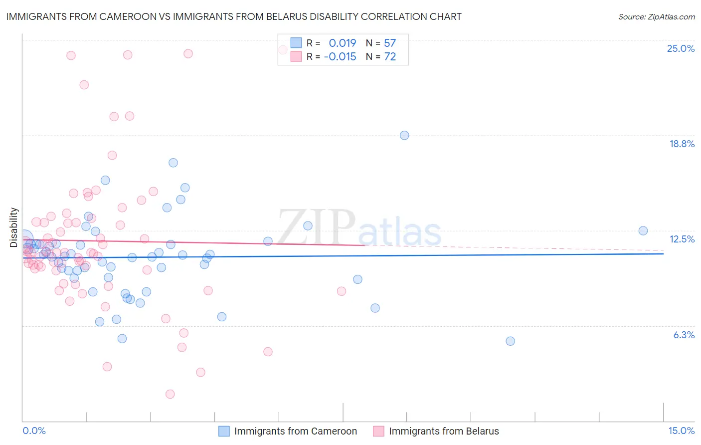 Immigrants from Cameroon vs Immigrants from Belarus Disability