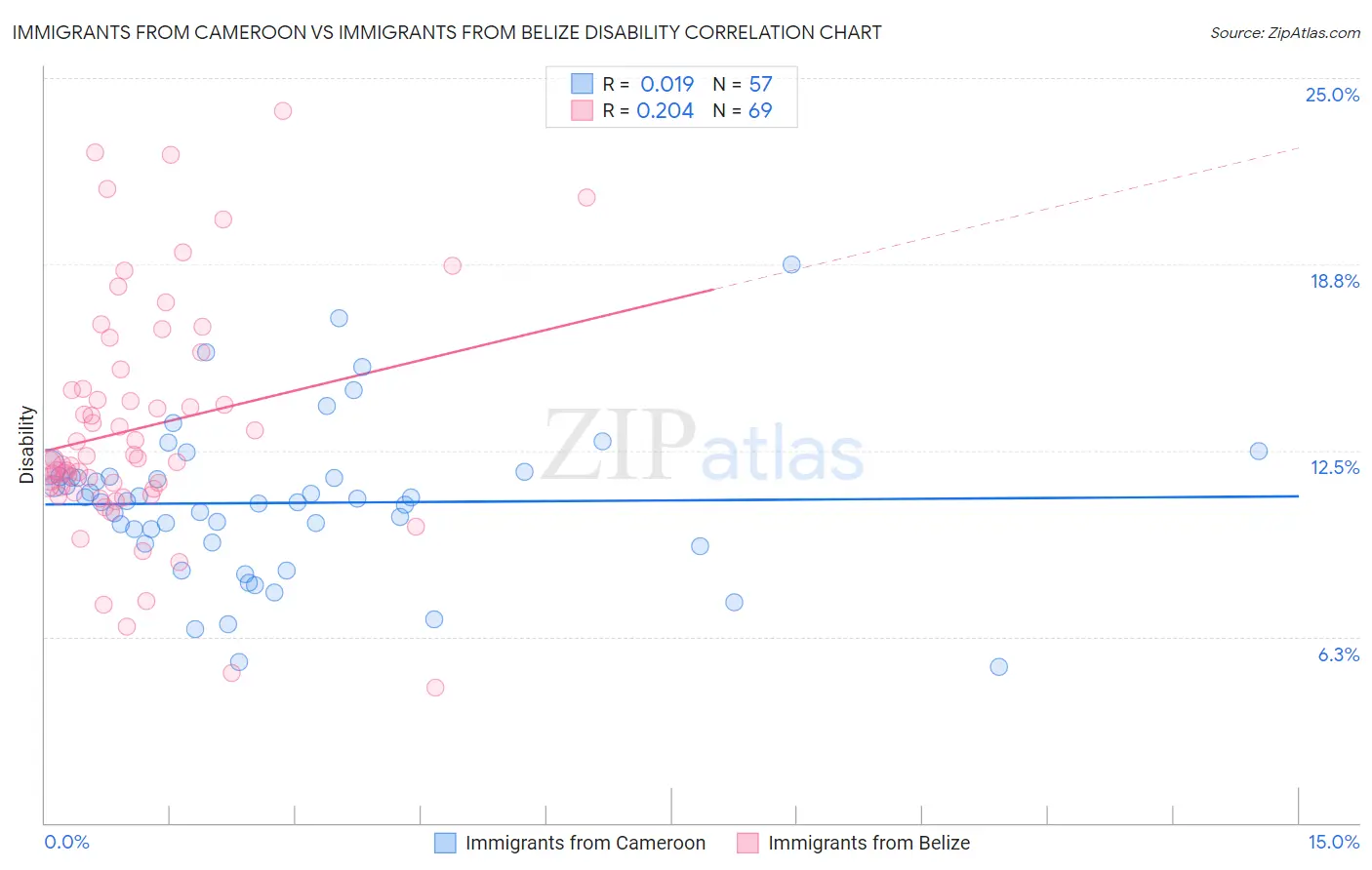 Immigrants from Cameroon vs Immigrants from Belize Disability