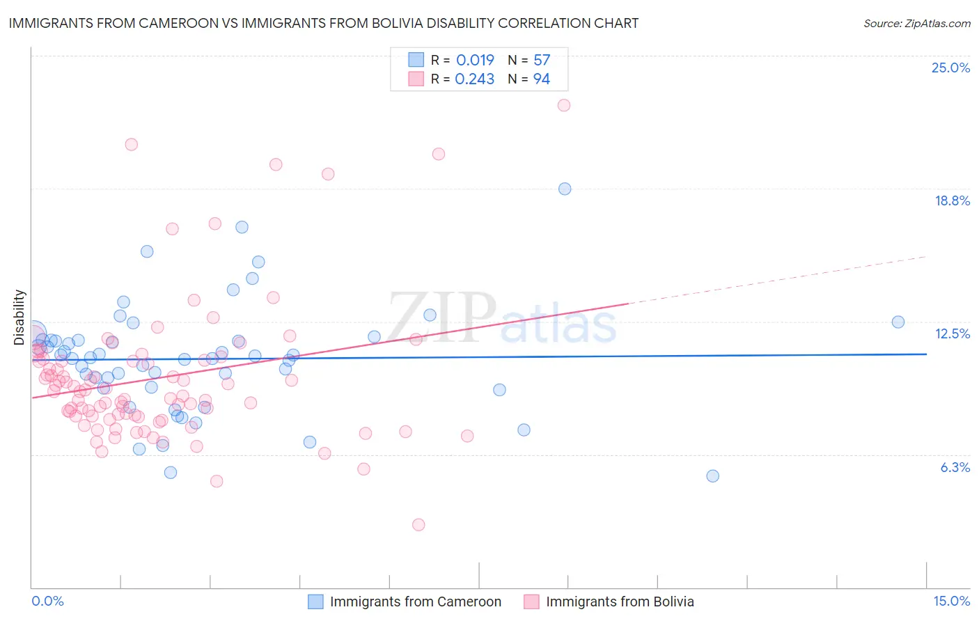 Immigrants from Cameroon vs Immigrants from Bolivia Disability
