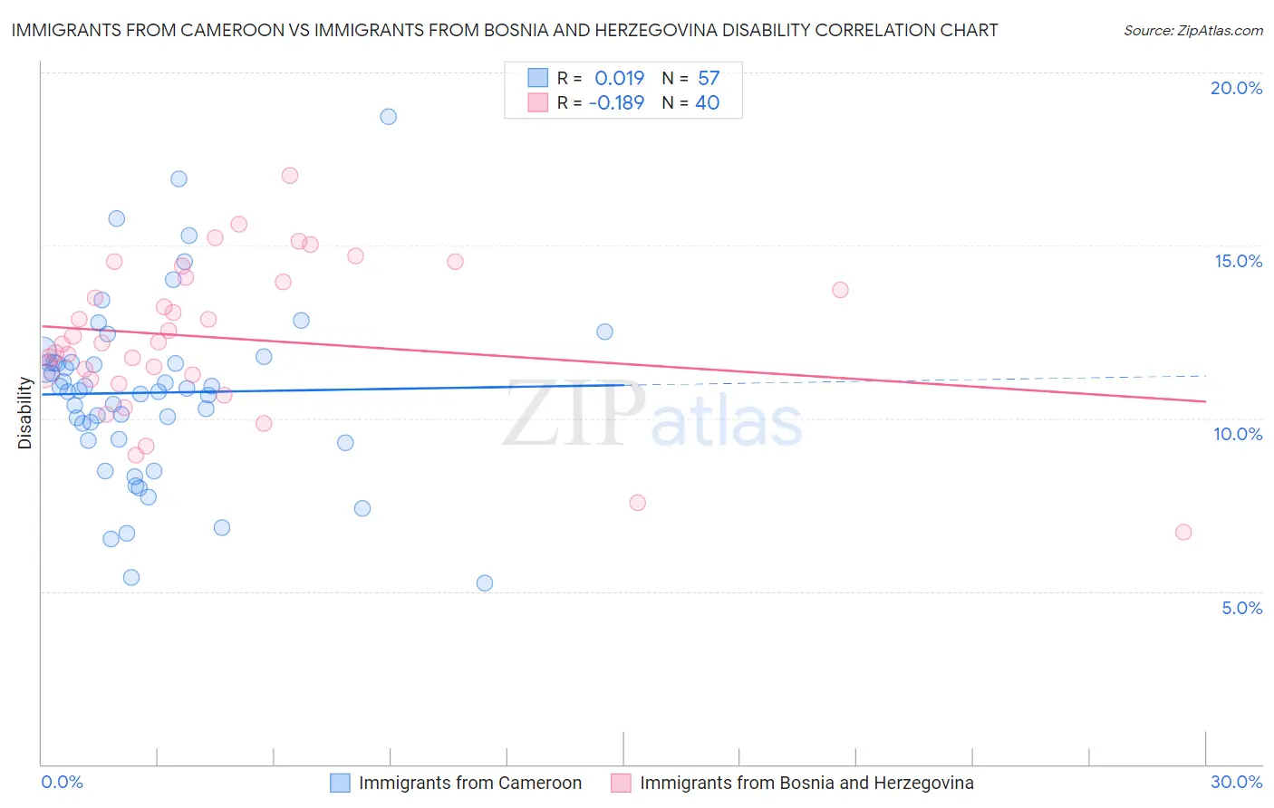 Immigrants from Cameroon vs Immigrants from Bosnia and Herzegovina Disability